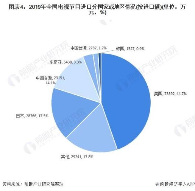 为什么国内的电视台不引进外国节目