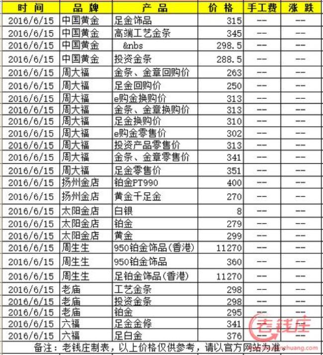 1960年黄金是多少一克