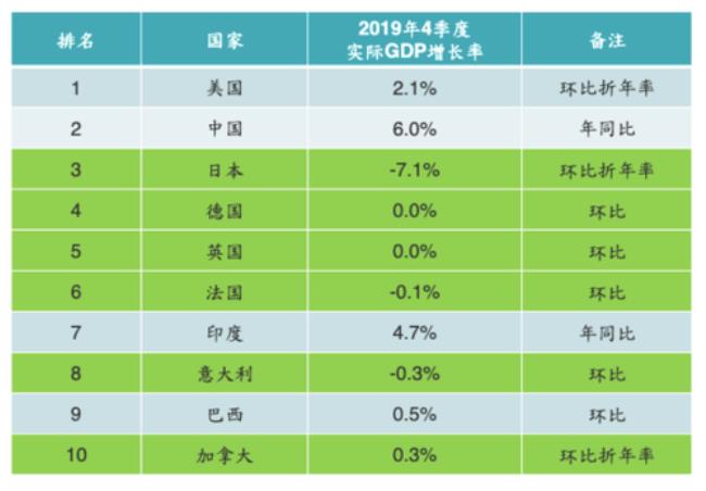 全球第10大经济体