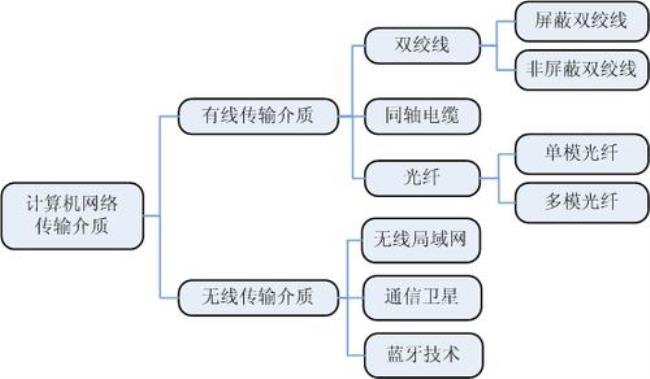 计算机网络按传输介质可分为哪三类