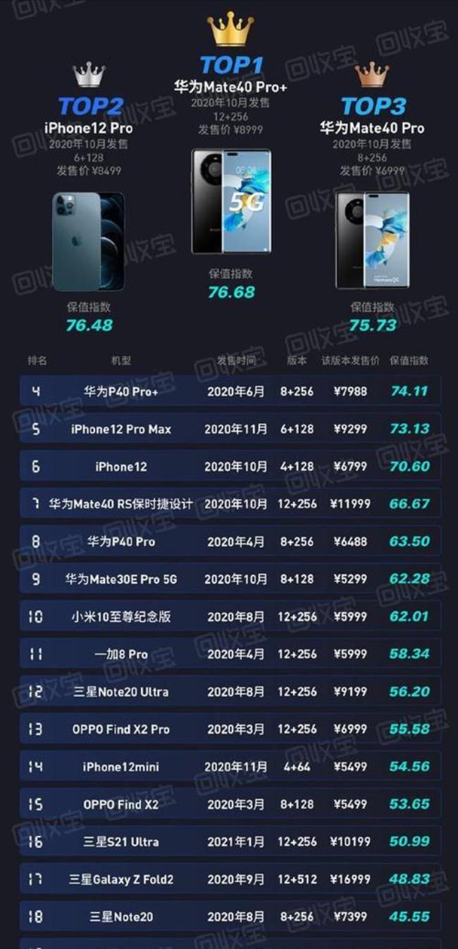 苹果14pro max保值率