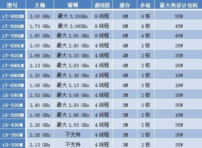 i7二代与i3三代哪个快