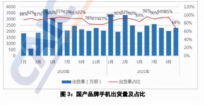 iphone13在中国销量