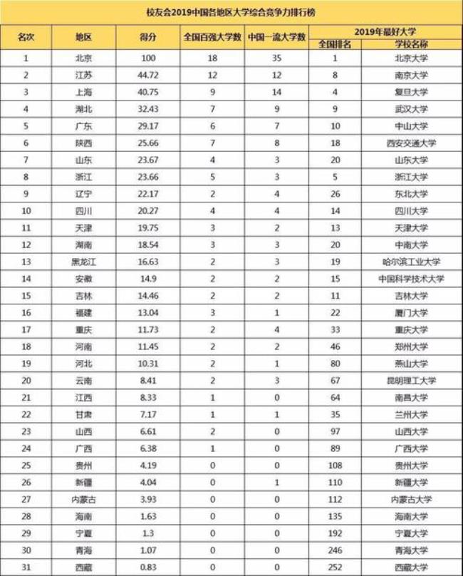 北京35所大学排名