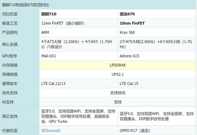 麒麟710与骁龙780对比