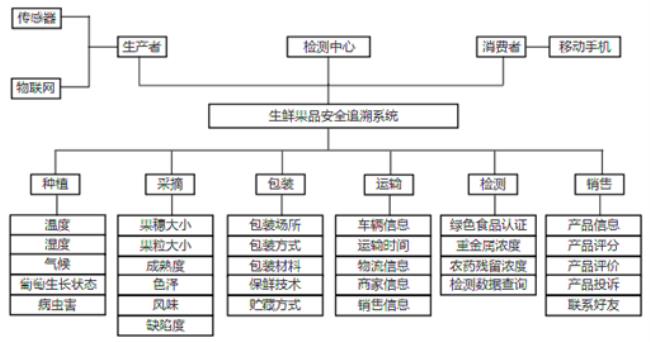 农业一般六大部门