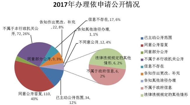 依法申请公开政府信息的公开方式