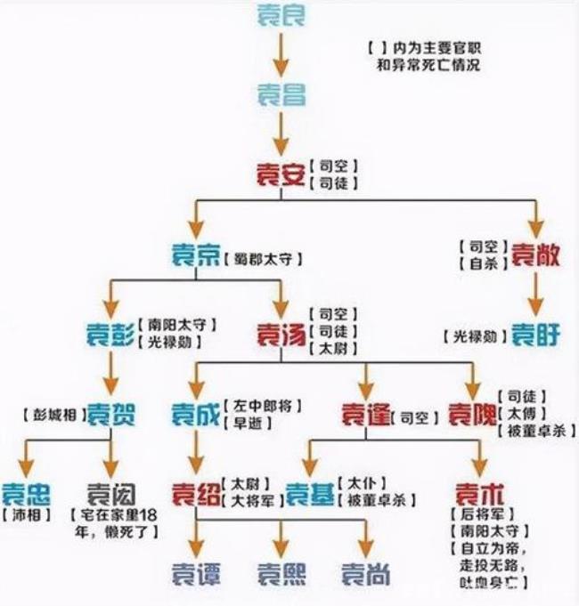 古代三公不包括哪个职务