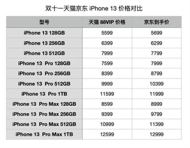 iphone 13天猫和京东哪个快