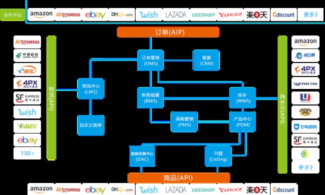 国内知名的跨境电商ERP有哪些
