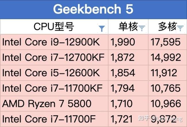 11代的i7相当于i5几代