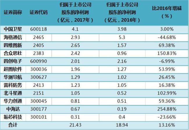 航天系上市公司有哪些