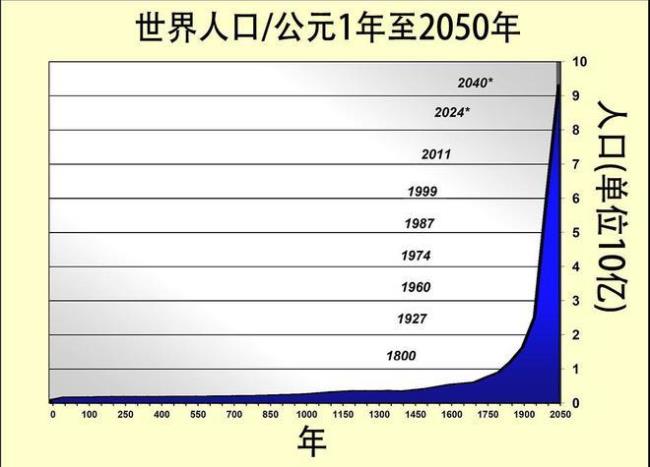 1亿年后世界人口排名