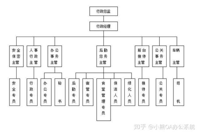 人力资源部门和行政部门归谁负责