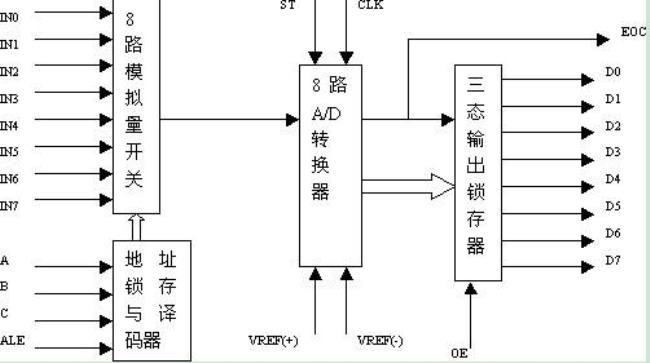 adc0809采用什么ad转换原理