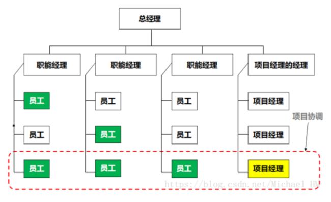 三种基本组织结构是