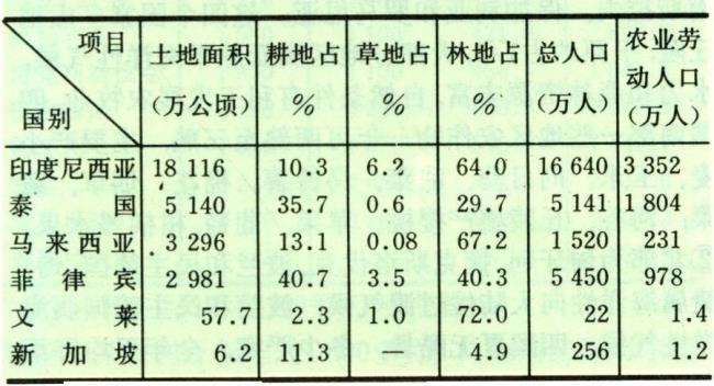 东南亚可耕地总面积