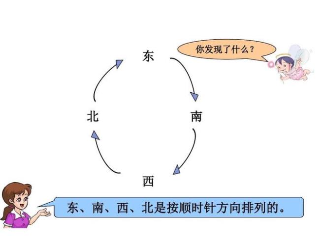 东南西北坐标图叫什么