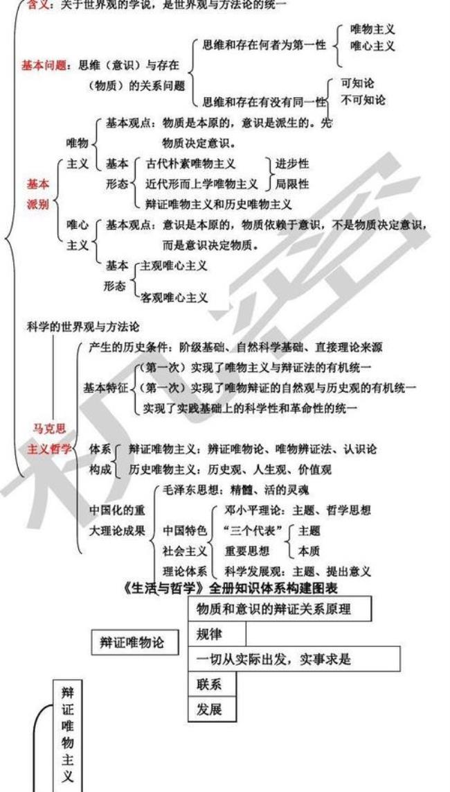 哲学知识体系基本框架