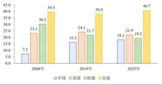 五大局都哪五个