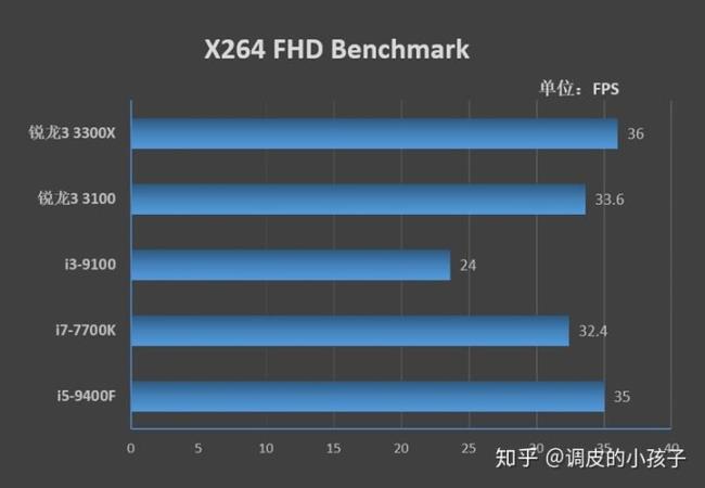 i7处理器为什么没有i5跑分高