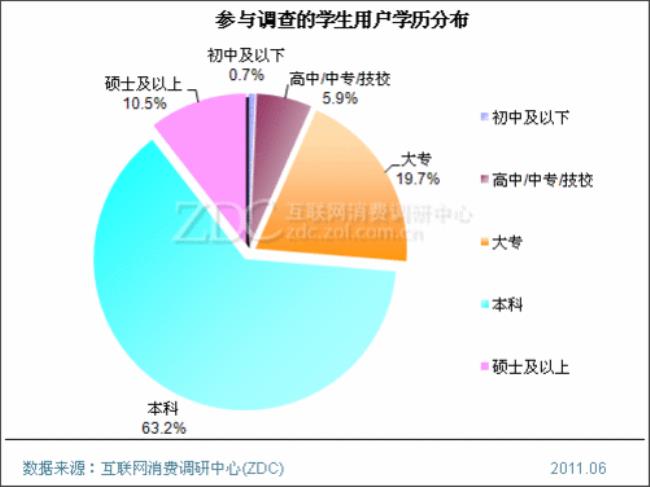 中国学历比例调查报告