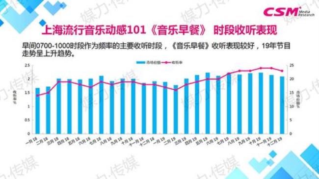 上海动感101.7的节目表