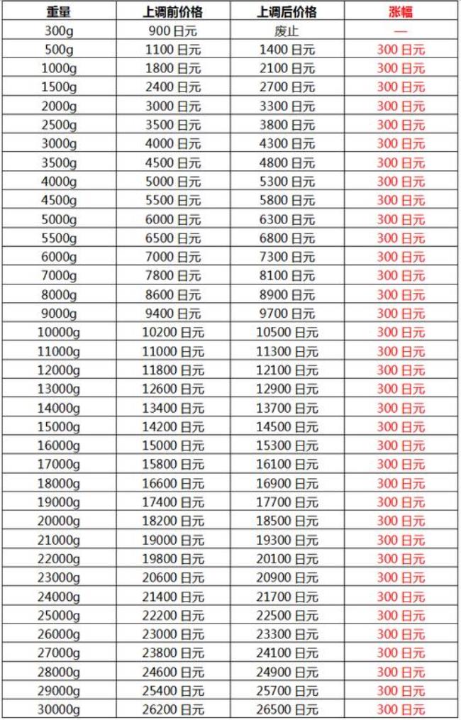 日本往中国寄东西邮费怎么算的