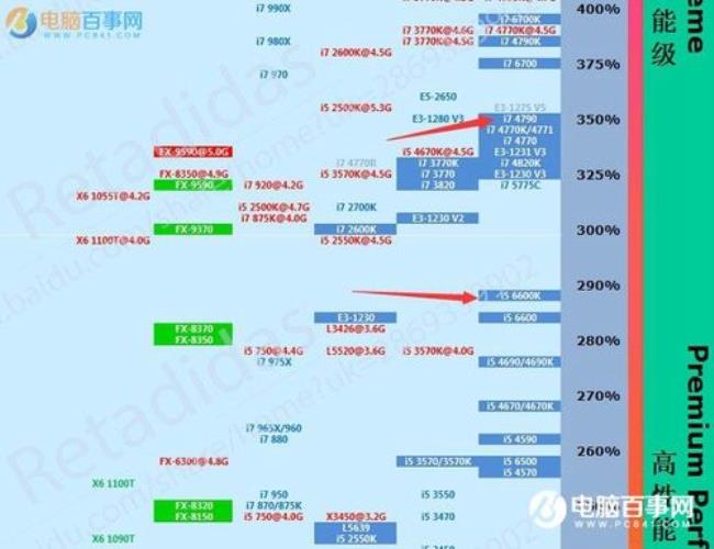 intel11代i5和i7差距加大