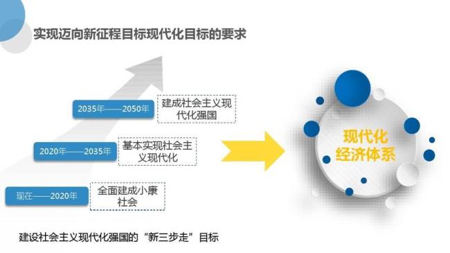 现代化经济体系的内容包括