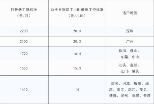 广东最低工资标准调整最新消息