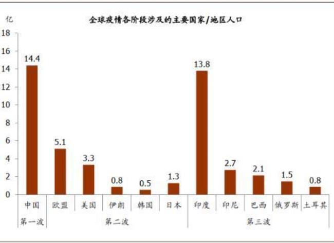 世界人口规模划分标准