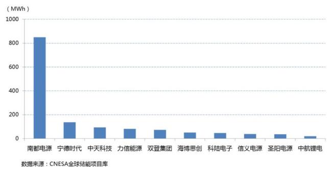 国际十大储能公司排名