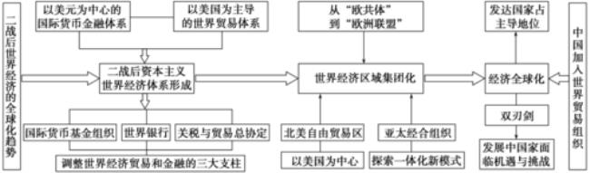 世界经济类型分布