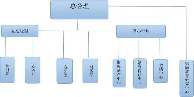 公司组织结构有哪些