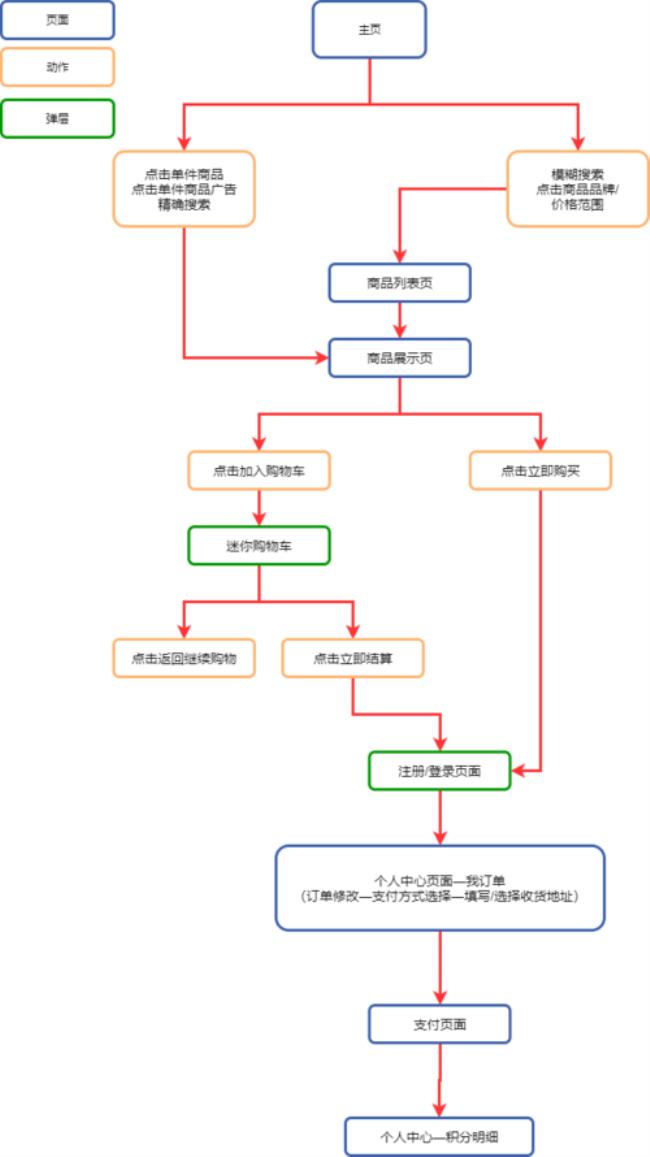 网上购物的正确操作流程是什么