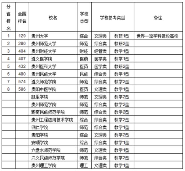 贵州前20高中排名