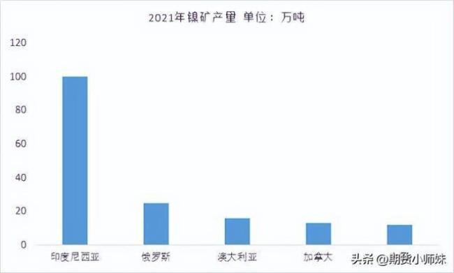 中国镍资源储量多少