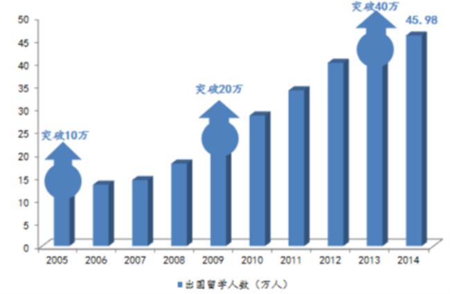 世界高等教育人口比例