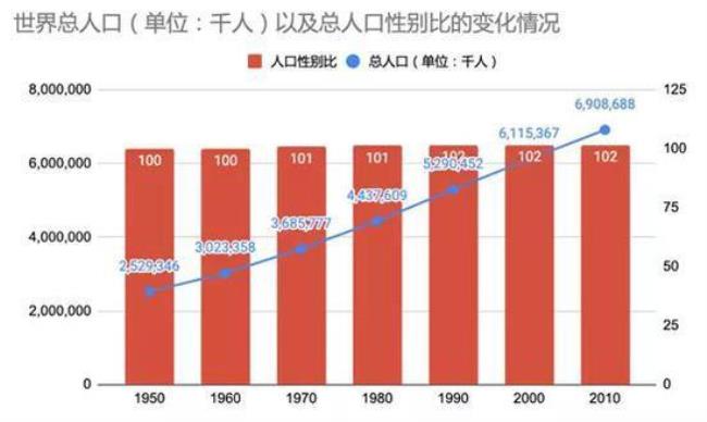 世界性别人口最多性别