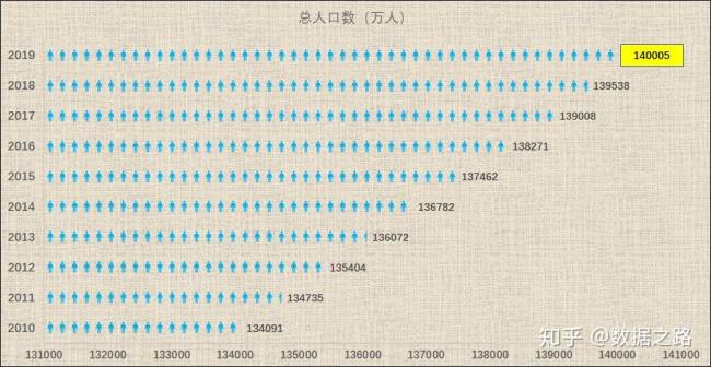 中国突破14亿人口时全球有多少人口