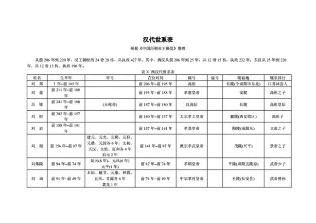 明代洛阳王世系表