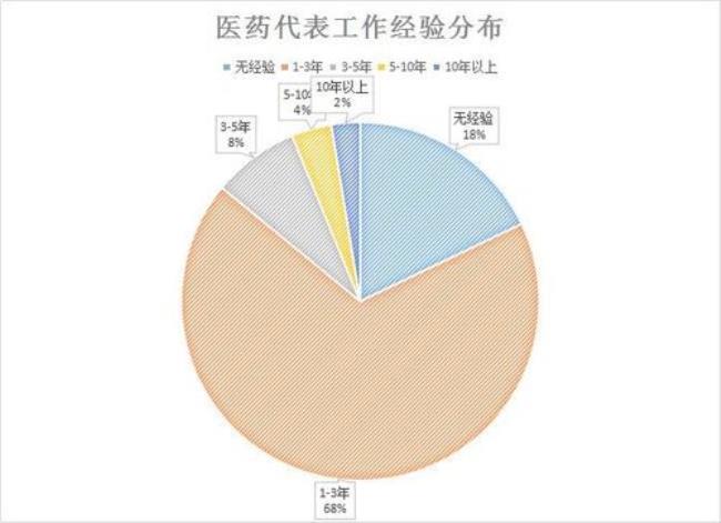 医药代表公司收入有哪些