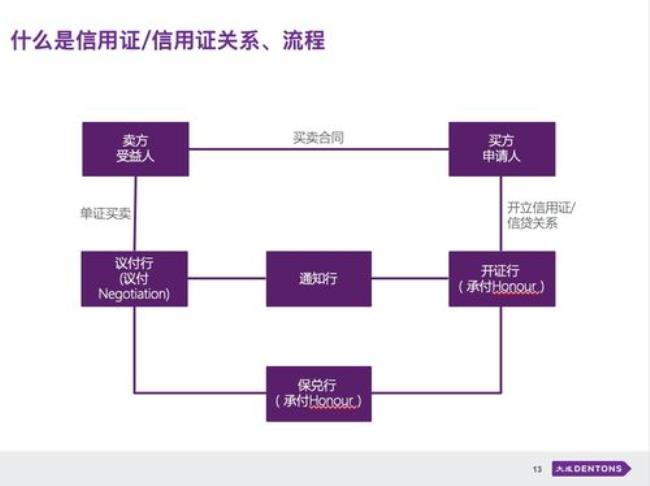 银行如何通过信用证业务盈利