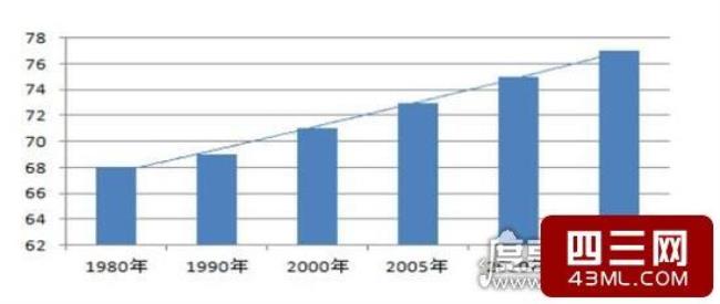 20世纪20年代中国人平均寿命