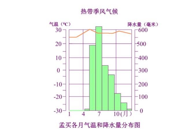 印度尼西亚的气候类型和特点