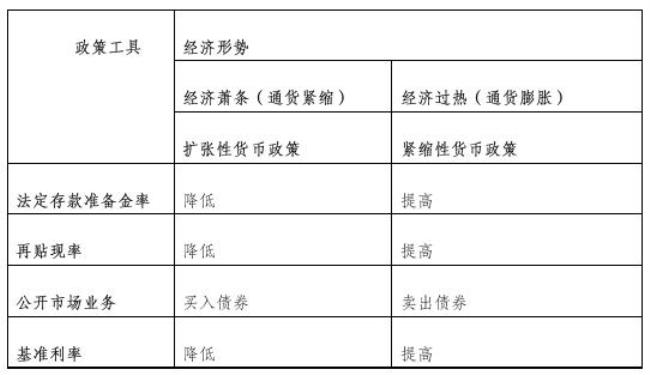 货币政策主要从哪些体系