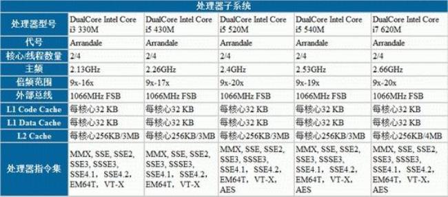 32nm是什么强度