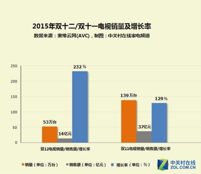 双十二手机销售排名榜