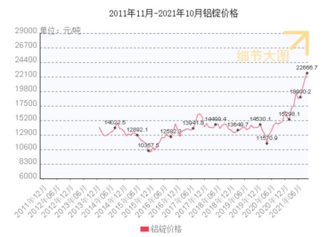 黄金从88年至2010年的最高价与最低价